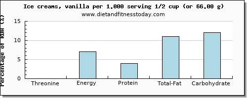 threonine and nutritional content in ice cream